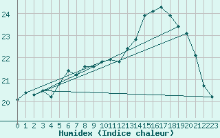 Courbe de l'humidex pour Le Havre - Octeville (76)