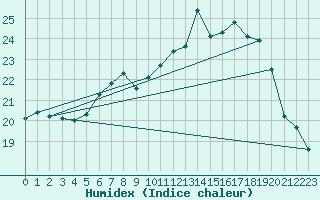 Courbe de l'humidex pour Payerne (Sw)