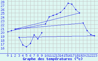 Courbe de tempratures pour Dounoux (88)