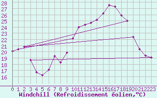 Courbe du refroidissement olien pour Dounoux (88)