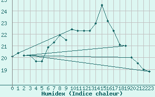 Courbe de l'humidex pour Neuchatel (Sw)