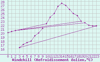 Courbe du refroidissement olien pour Trieste