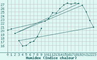 Courbe de l'humidex pour Colmar (68)