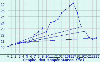 Courbe de tempratures pour Ste (34)