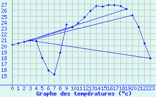 Courbe de tempratures pour Xert / Chert (Esp)