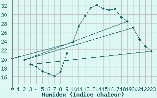 Courbe de l'humidex pour Champtercier (04)