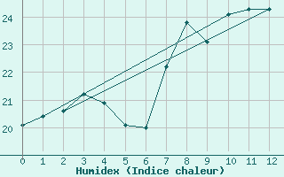 Courbe de l'humidex pour Russaro