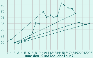 Courbe de l'humidex pour Leibnitz