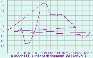 Courbe du refroidissement olien pour Cdiz