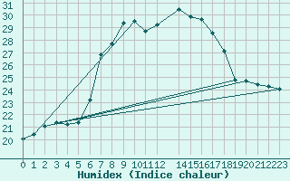 Courbe de l'humidex pour Aigle (Sw)