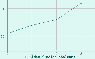 Courbe de l'humidex pour Russaro