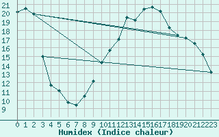 Courbe de l'humidex pour Chlons-en-Champagne (51)