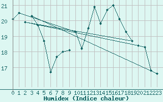 Courbe de l'humidex pour Epinal (88)