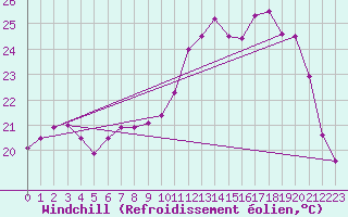 Courbe du refroidissement olien pour Cazaux (33)