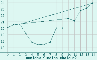 Courbe de l'humidex pour Neusiedl am See