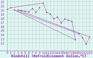 Courbe du refroidissement olien pour Marignane (13)