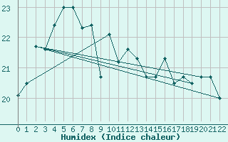 Courbe de l'humidex pour Rottnest Island Aws