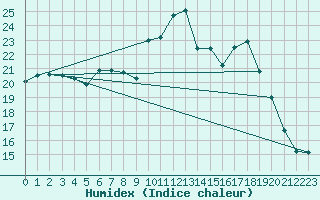 Courbe de l'humidex pour Ile d'Yeu - Saint-Sauveur (85)