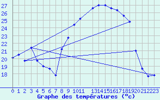 Courbe de tempratures pour Coimbra / Cernache
