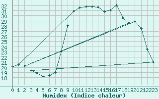 Courbe de l'humidex pour Isle-sur-la-Sorgue (84)