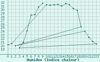 Courbe de l'humidex pour Radauti