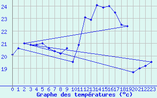 Courbe de tempratures pour Cazaux (33)