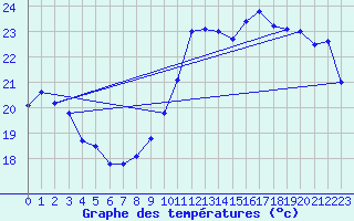 Courbe de tempratures pour Dax (40)