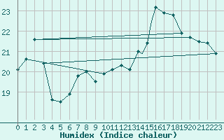 Courbe de l'humidex pour Yeovilton