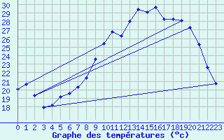 Courbe de tempratures pour Thoiras (30)