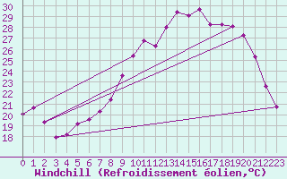 Courbe du refroidissement olien pour Thoiras (30)