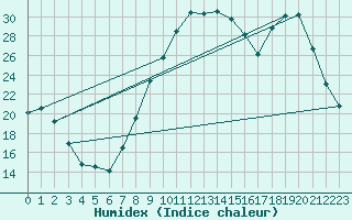 Courbe de l'humidex pour Bridel (Lu)