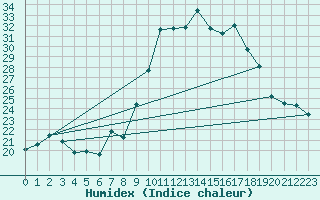 Courbe de l'humidex pour Calvi (2B)