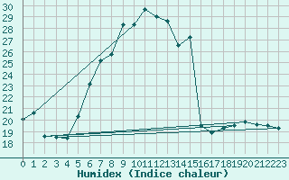 Courbe de l'humidex pour Luedenscheid