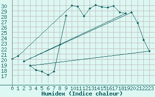 Courbe de l'humidex pour Sanary-sur-Mer (83)