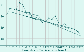 Courbe de l'humidex pour Izegem (Be)