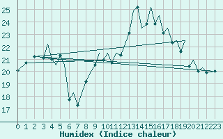 Courbe de l'humidex pour Jersey (UK)