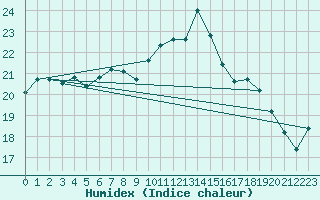 Courbe de l'humidex pour Porquerolles (83)