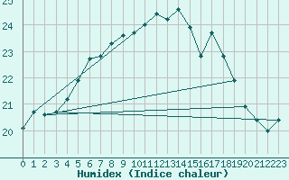 Courbe de l'humidex pour Quimper (29)