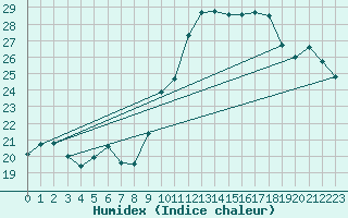 Courbe de l'humidex pour Cap Cpet (83)