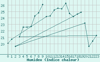 Courbe de l'humidex pour Cap Corse (2B)