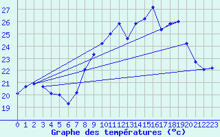 Courbe de tempratures pour Ile du Levant (83)