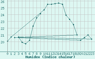 Courbe de l'humidex pour Machichaco Faro