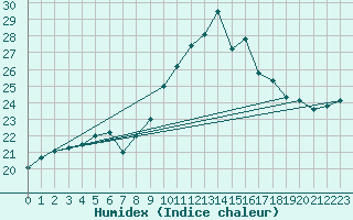 Courbe de l'humidex pour Capo Bellavista
