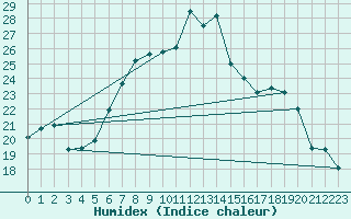 Courbe de l'humidex pour Constance (All)