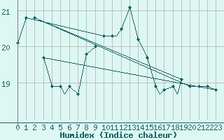 Courbe de l'humidex pour Brescia / Ghedi