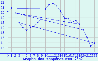 Courbe de tempratures pour Grivita