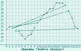 Courbe de l'humidex pour Sallles d'Aude (11)