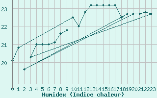 Courbe de l'humidex pour Ile d'Yeu - Saint-Sauveur (85)