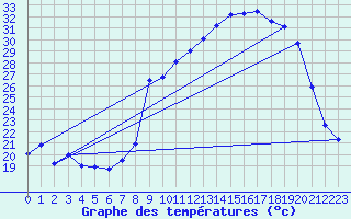 Courbe de tempratures pour Le Pertuis (43)