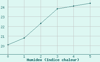 Courbe de l'humidex pour Kuopio Yliopisto